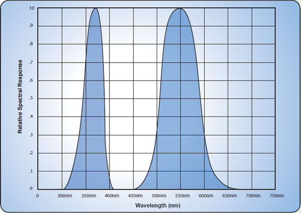 Accu Max Spectral Response